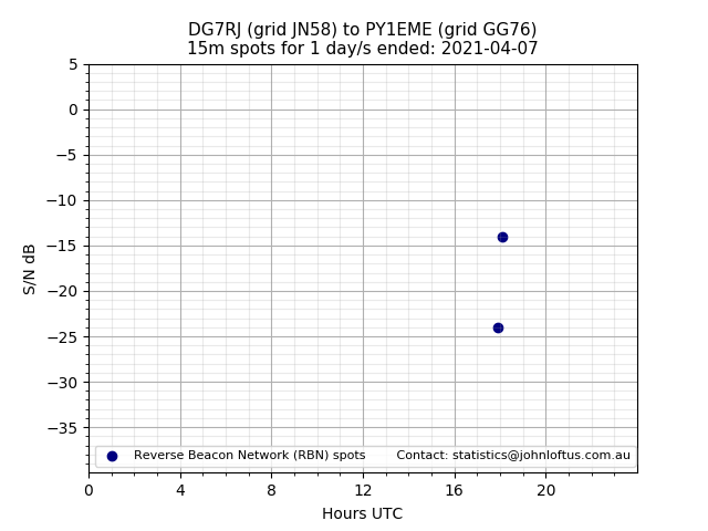 Scatter chart shows spots received from DG7RJ to py1eme during 24 hour period on the 15m band.