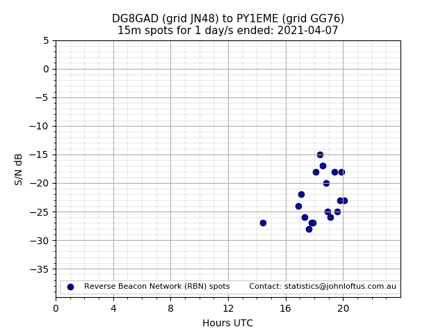 Scatter chart shows spots received from DG8GAD to py1eme during 24 hour period on the 15m band.