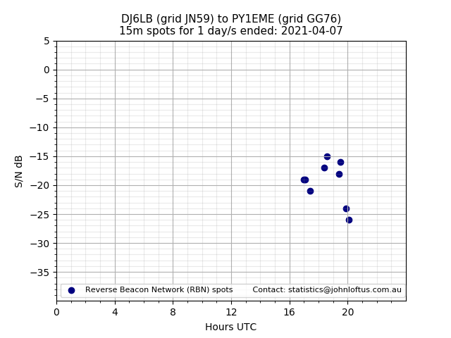 Scatter chart shows spots received from DJ6LB to py1eme during 24 hour period on the 15m band.