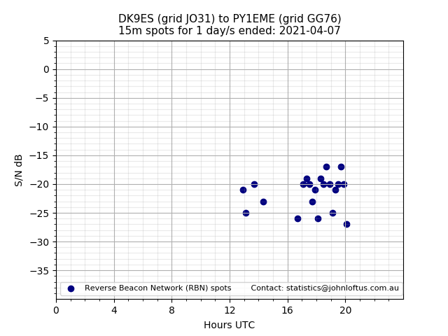 Scatter chart shows spots received from DK9ES to py1eme during 24 hour period on the 15m band.