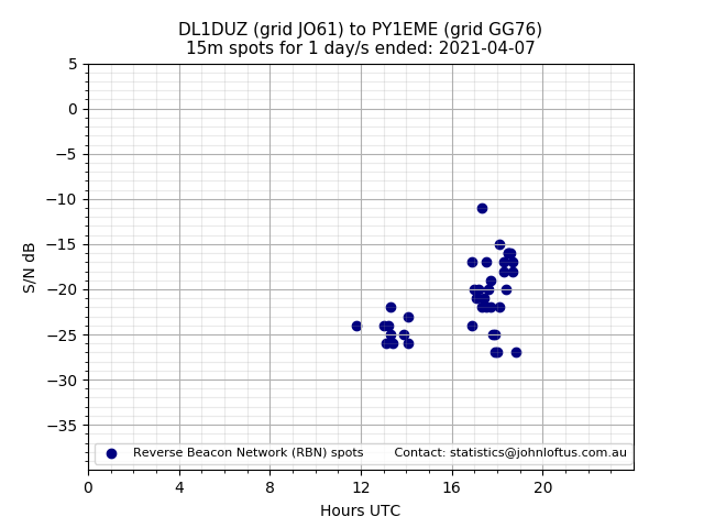 Scatter chart shows spots received from DL1DUZ to py1eme during 24 hour period on the 15m band.