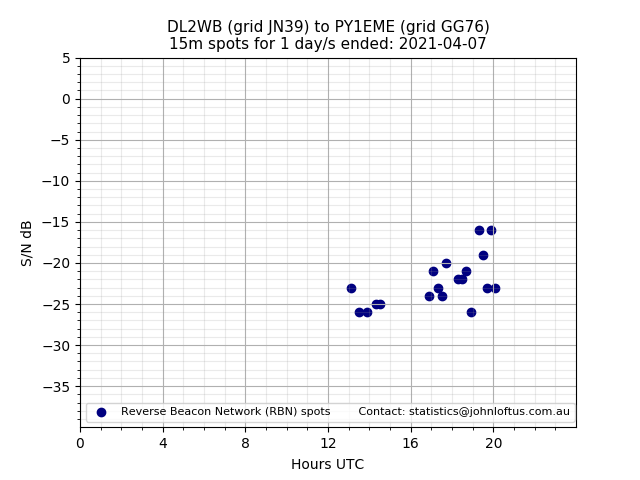 Scatter chart shows spots received from DL2WB to py1eme during 24 hour period on the 15m band.