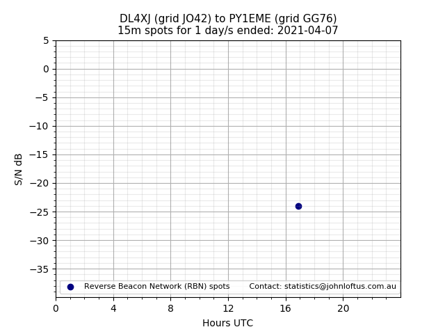 Scatter chart shows spots received from DL4XJ to py1eme during 24 hour period on the 15m band.