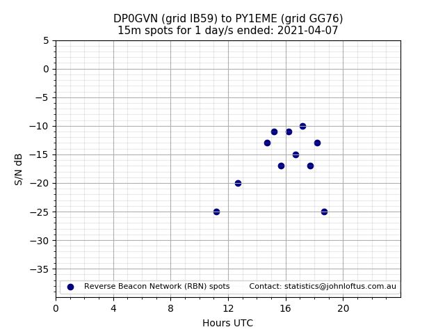 Scatter chart shows spots received from DP0GVN to py1eme during 24 hour period on the 15m band.
