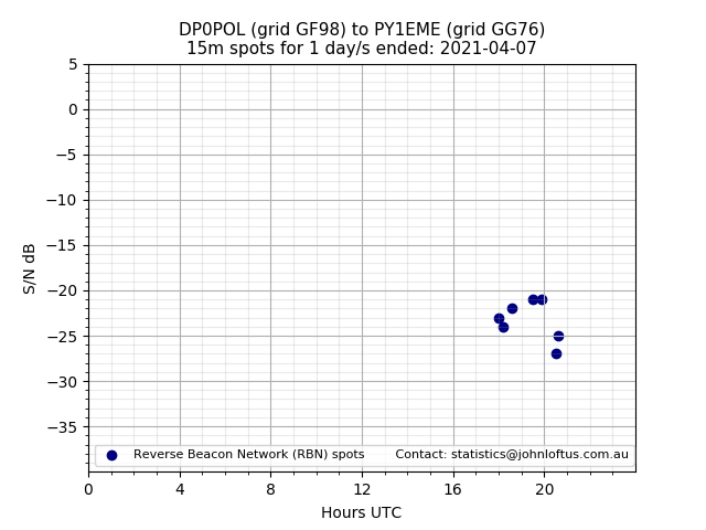 Scatter chart shows spots received from DP0POL to py1eme during 24 hour period on the 15m band.