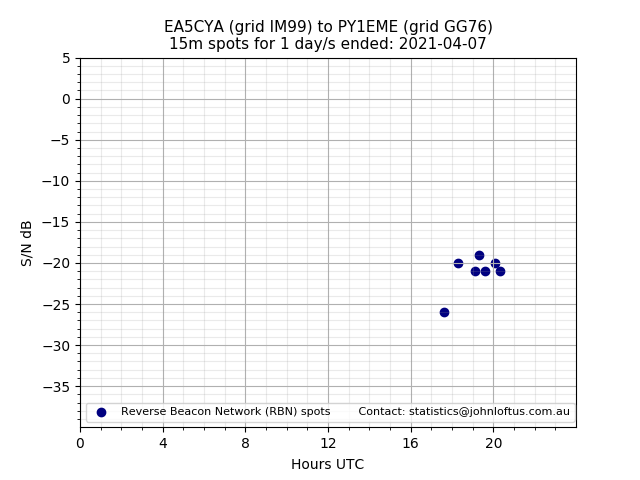 Scatter chart shows spots received from EA5CYA to py1eme during 24 hour period on the 15m band.