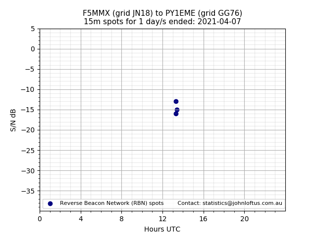 Scatter chart shows spots received from F5MMX to py1eme during 24 hour period on the 15m band.