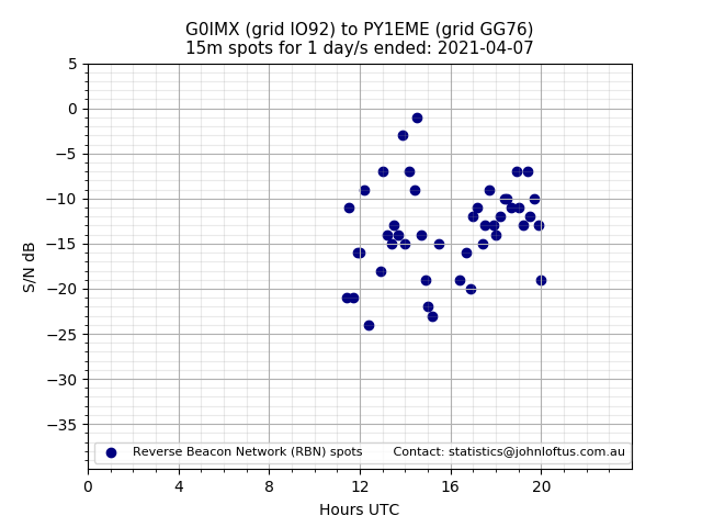Scatter chart shows spots received from G0IMX to py1eme during 24 hour period on the 15m band.