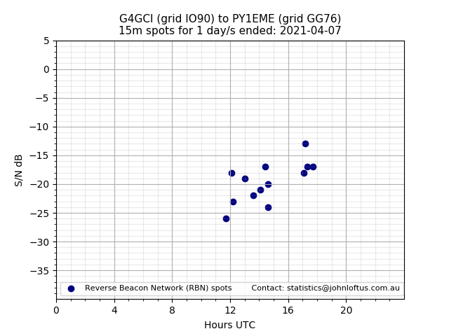 Scatter chart shows spots received from G4GCI to py1eme during 24 hour period on the 15m band.