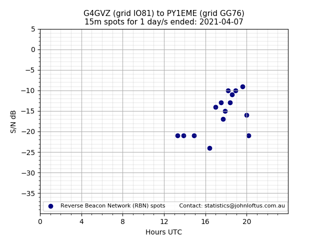 Scatter chart shows spots received from G4GVZ to py1eme during 24 hour period on the 15m band.
