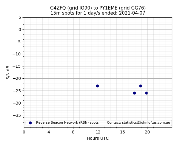 Scatter chart shows spots received from G4ZFQ to py1eme during 24 hour period on the 15m band.