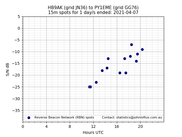 Scatter chart shows spots received from HB9AK to py1eme during 24 hour period on the 15m band.