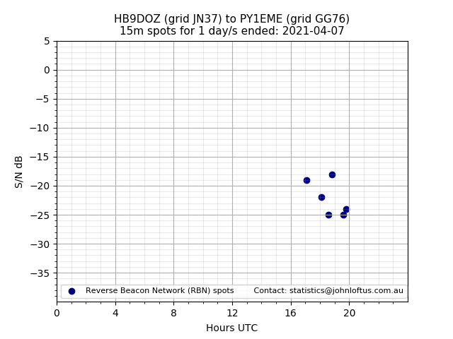 Scatter chart shows spots received from HB9DOZ to py1eme during 24 hour period on the 15m band.