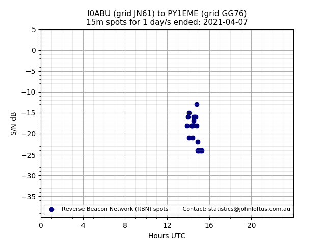 Scatter chart shows spots received from I0ABU to py1eme during 24 hour period on the 15m band.