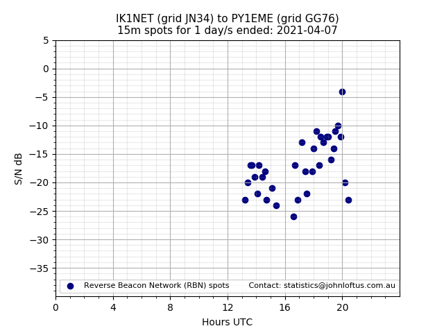 Scatter chart shows spots received from IK1NET to py1eme during 24 hour period on the 15m band.