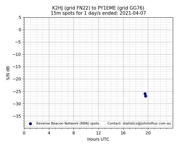 Scatter chart shows spots received from K2HJ to py1eme during 24 hour period on the 15m band.