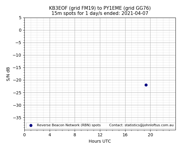 Scatter chart shows spots received from KB3EOF to py1eme during 24 hour period on the 15m band.
