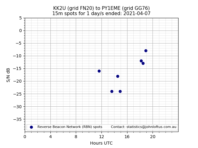 Scatter chart shows spots received from KK2U to py1eme during 24 hour period on the 15m band.