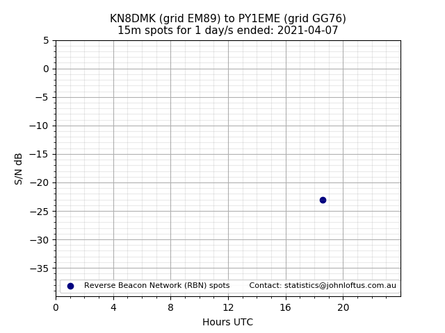 Scatter chart shows spots received from KN8DMK to py1eme during 24 hour period on the 15m band.