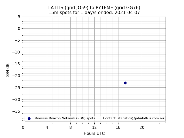 Scatter chart shows spots received from LA1ITS to py1eme during 24 hour period on the 15m band.