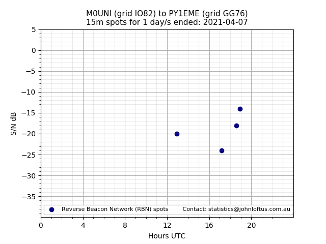Scatter chart shows spots received from M0UNI to py1eme during 24 hour period on the 15m band.