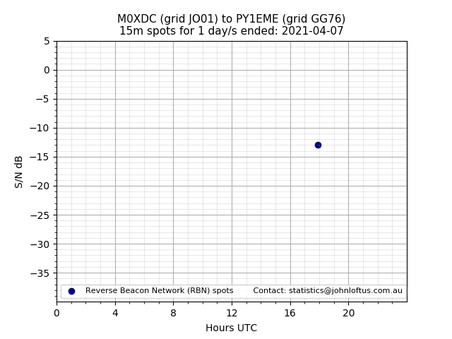 Scatter chart shows spots received from M0XDC to py1eme during 24 hour period on the 15m band.