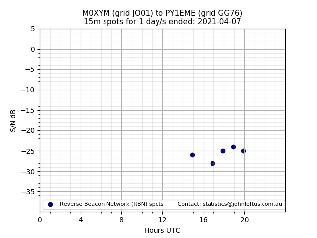 Scatter chart shows spots received from M0XYM to py1eme during 24 hour period on the 15m band.