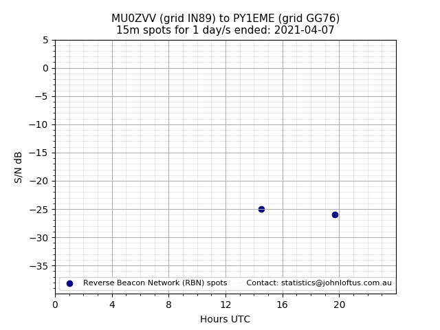 Scatter chart shows spots received from MU0ZVV to py1eme during 24 hour period on the 15m band.