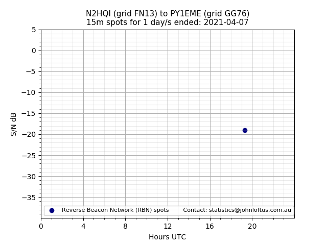Scatter chart shows spots received from N2HQI to py1eme during 24 hour period on the 15m band.