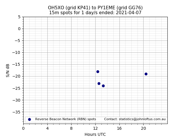 Scatter chart shows spots received from OH5XO to py1eme during 24 hour period on the 15m band.