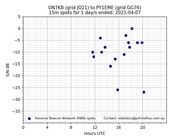 Scatter chart shows spots received from ON7KB to py1eme during 24 hour period on the 15m band.