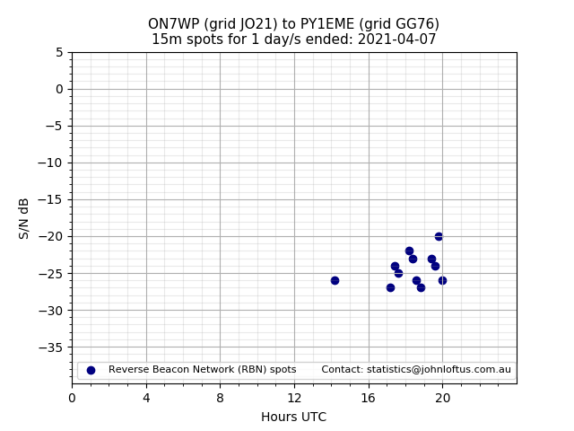 Scatter chart shows spots received from ON7WP to py1eme during 24 hour period on the 15m band.