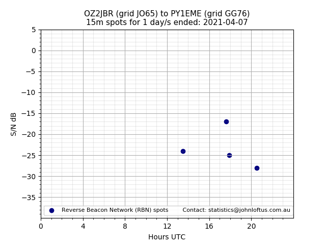Scatter chart shows spots received from OZ2JBR to py1eme during 24 hour period on the 15m band.