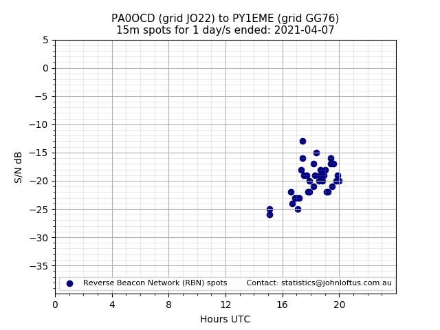 Scatter chart shows spots received from PA0OCD to py1eme during 24 hour period on the 15m band.