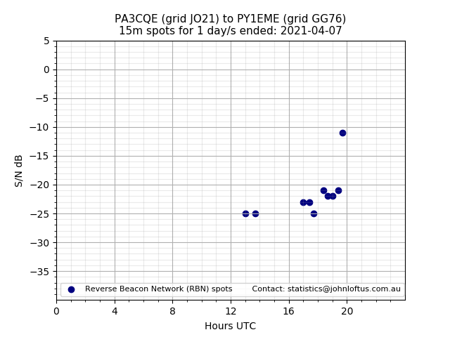 Scatter chart shows spots received from PA3CQE to py1eme during 24 hour period on the 15m band.