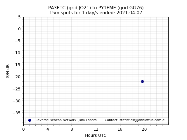 Scatter chart shows spots received from PA3ETC to py1eme during 24 hour period on the 15m band.