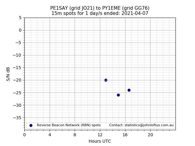 Scatter chart shows spots received from PE1SAY to py1eme during 24 hour period on the 15m band.
