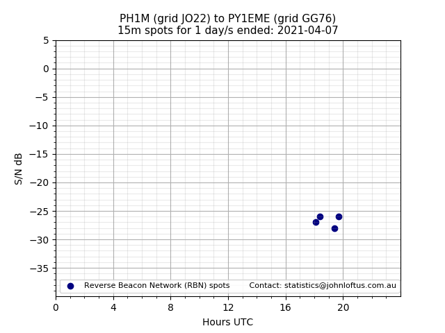 Scatter chart shows spots received from PH1M to py1eme during 24 hour period on the 15m band.