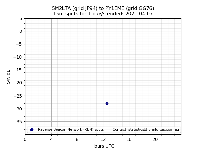 Scatter chart shows spots received from SM2LTA to py1eme during 24 hour period on the 15m band.
