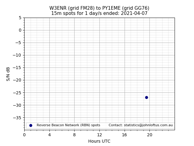 Scatter chart shows spots received from W3ENR to py1eme during 24 hour period on the 15m band.