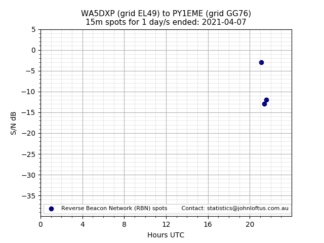 Scatter chart shows spots received from WA5DXP to py1eme during 24 hour period on the 15m band.
