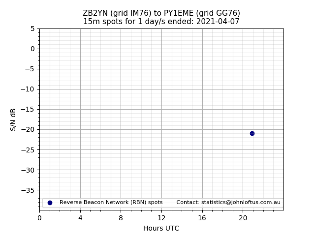 Scatter chart shows spots received from ZB2YN to py1eme during 24 hour period on the 15m band.
