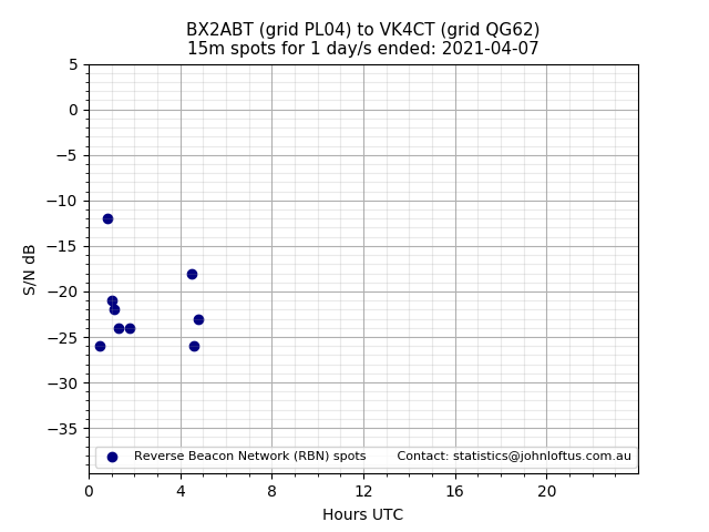 Scatter chart shows spots received from BX2ABT to vk4ct during 24 hour period on the 15m band.