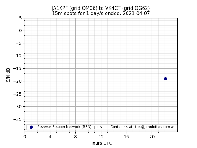 Scatter chart shows spots received from JA1KPF to vk4ct during 24 hour period on the 15m band.