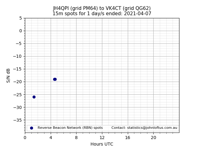 Scatter chart shows spots received from JH4QPI to vk4ct during 24 hour period on the 15m band.
