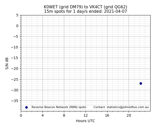 Scatter chart shows spots received from K0WET to vk4ct during 24 hour period on the 15m band.