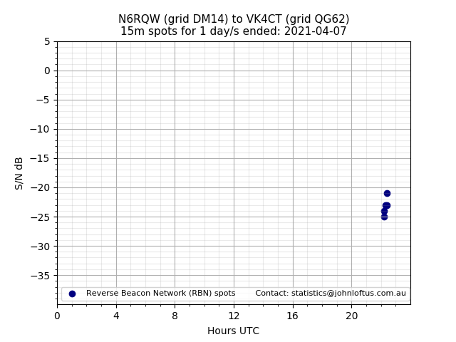Scatter chart shows spots received from N6RQW to vk4ct during 24 hour period on the 15m band.
