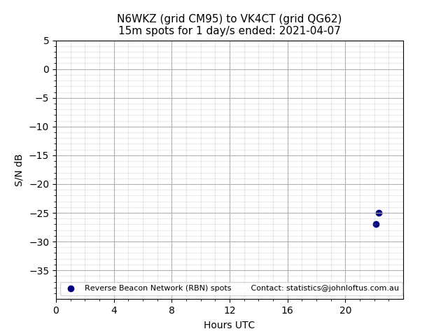 Scatter chart shows spots received from N6WKZ to vk4ct during 24 hour period on the 15m band.