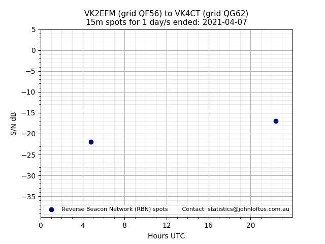 Scatter chart shows spots received from VK2EFM to vk4ct during 24 hour period on the 15m band.