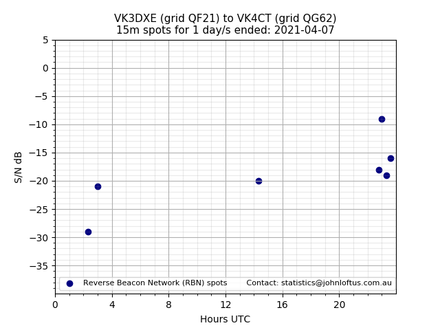 Scatter chart shows spots received from VK3DXE to vk4ct during 24 hour period on the 15m band.